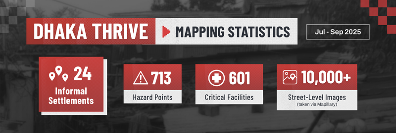 Dhaka Thrive Challenge Mapping Statistics (July-September 2025)