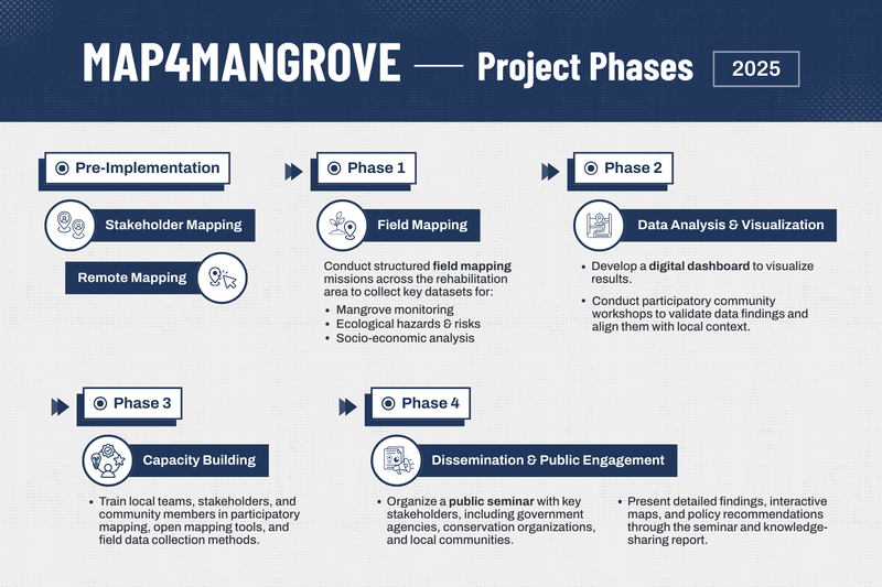 Map4Mangrove_Project-Phases_2025