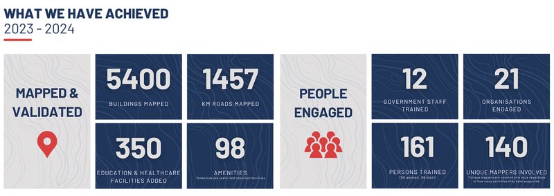 Nepal Road Network Mapping Statistics (2023-2024)
