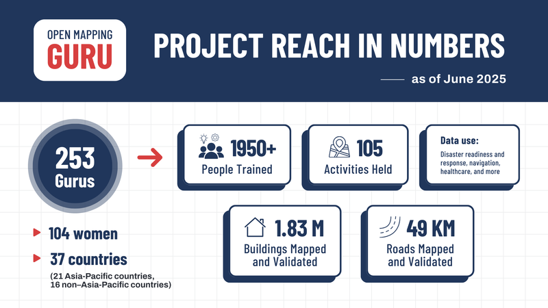 Open Mapping Guru - Project Reach in Numbers (June 2025)